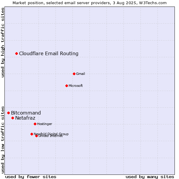 Market position of Cloudflare Email Routing vs. Netafraz vs. Bitcommand