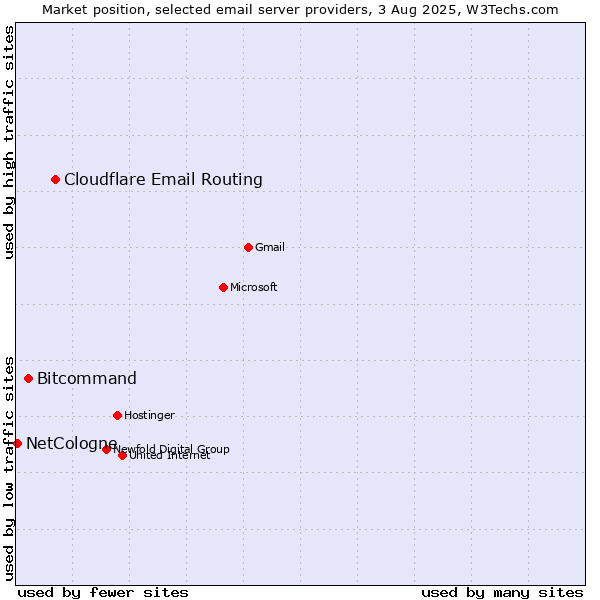 Market position of Cloudflare Email Routing vs. Bitcommand vs. NetCologne