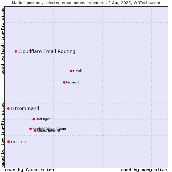 Market position of Cloudflare Email Routing vs. Bitcommand vs. netcup