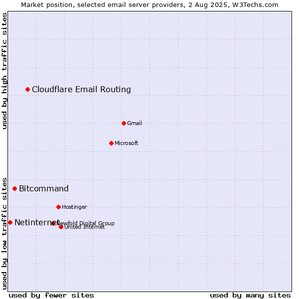 Market position of Cloudflare Email Routing vs. Bitcommand vs. Netinternet