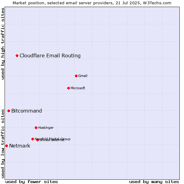 Market position of Cloudflare Email Routing vs. Bitcommand vs. Netmark