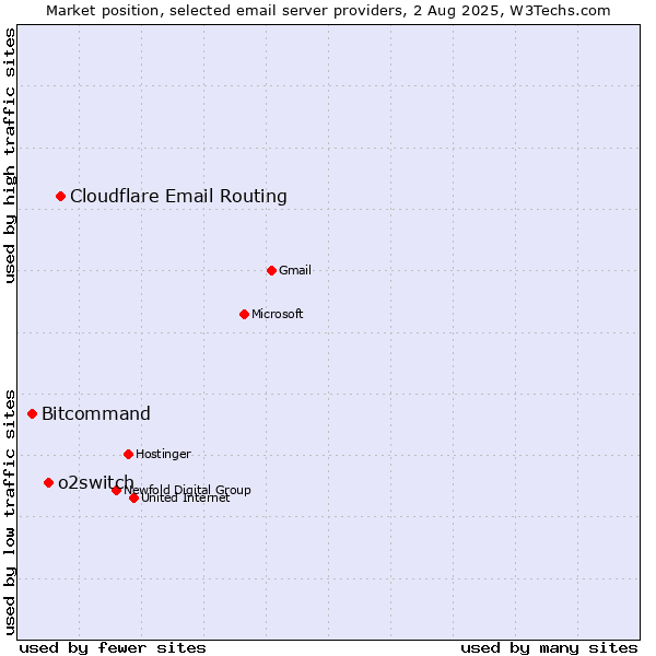 Market position of Cloudflare Email Routing vs. o2switch vs. Bitcommand
