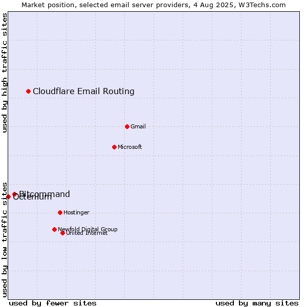 Market position of Cloudflare Email Routing vs. Bitcommand vs. Octenium