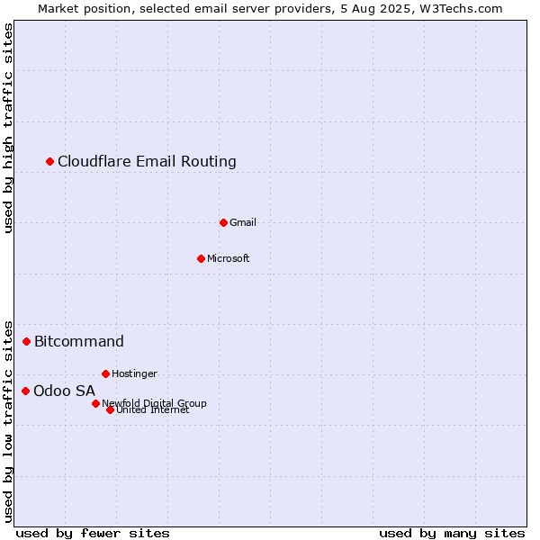 Market position of Cloudflare Email Routing vs. Bitcommand vs. Odoo SA
