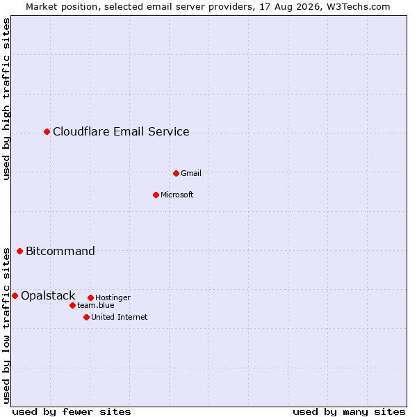 Market position of Cloudflare Email Routing vs. Bitcommand vs. Opalstack