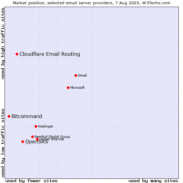 Market position of OpenSRS vs. Cloudflare Email Routing vs. Bitcommand
