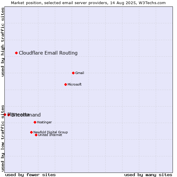 Market position of Cloudflare Email Routing vs. Bitcommand vs. Planeetta