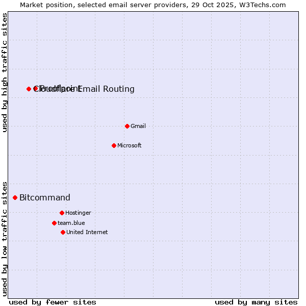 Market position of Proofpoint vs. Cloudflare Email Routing vs. Bitcommand