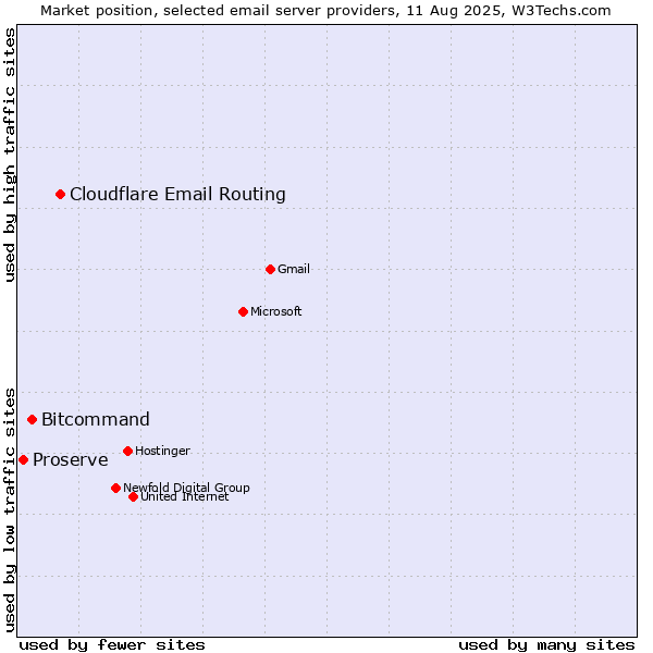 Market position of Cloudflare Email Routing vs. Bitcommand vs. Proserve