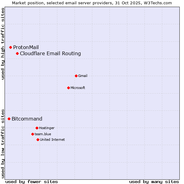 Market position of Cloudflare Email Routing vs. ProtonMail vs. Bitcommand