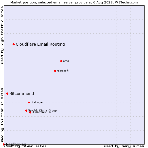 Market position of Cloudflare Email Routing vs. Bitcommand vs. Raidboxes