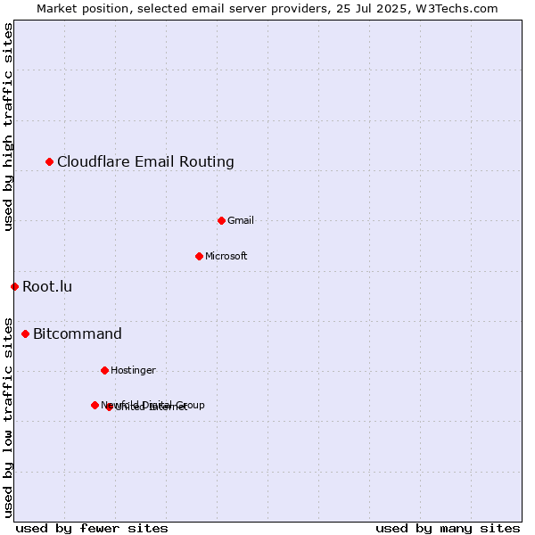 Market position of Cloudflare Email Routing vs. Bitcommand vs. Root.lu