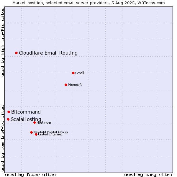 Market position of Cloudflare Email Routing vs. Bitcommand vs. ScalaHosting