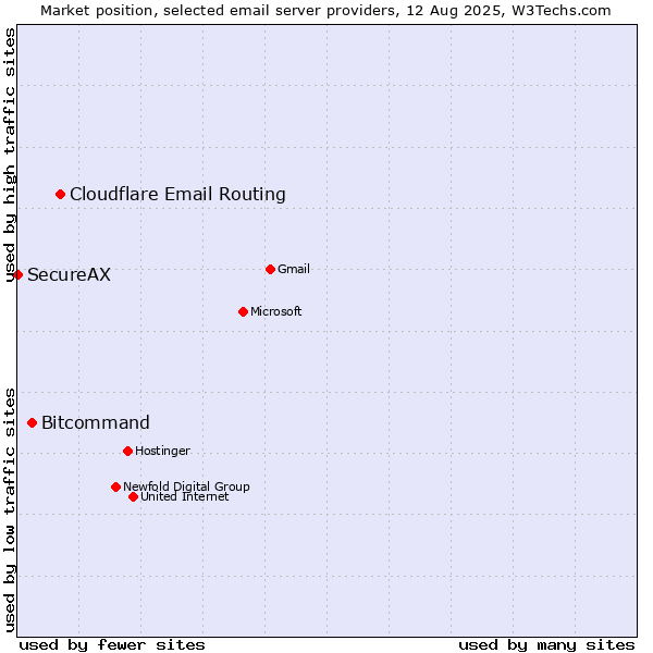 Market position of Cloudflare Email Routing vs. Bitcommand vs. SecureAX