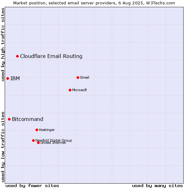 Market position of Cloudflare Email Routing vs. Bitcommand vs. IBM