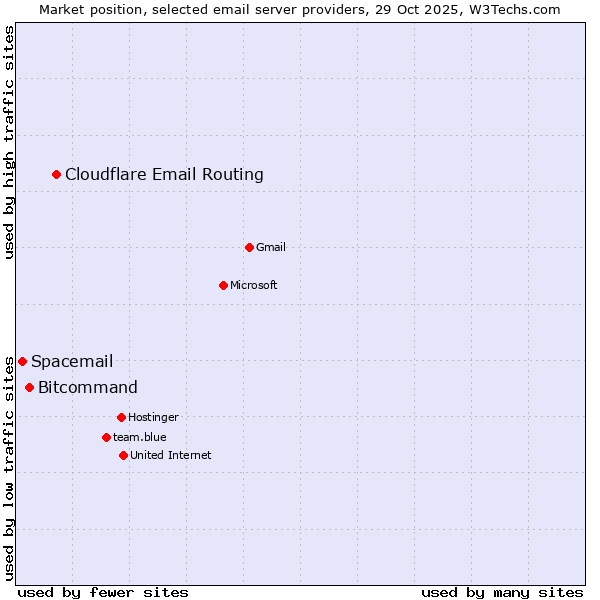 Market position of Cloudflare Email Routing vs. Bitcommand vs. Spacemail