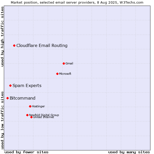Market position of Cloudflare Email Routing vs. Spam Experts vs. Bitcommand
