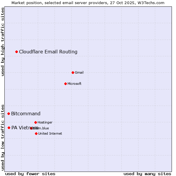 Market position of Cloudflare Email Routing vs. PA Vietnam vs. Bitcommand