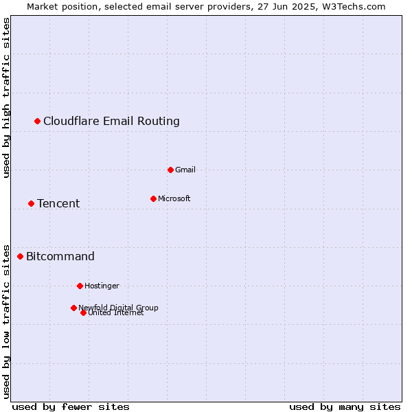 Market position of Cloudflare Email Routing vs. Tencent vs. Bitcommand