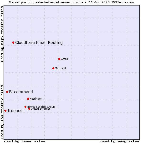 Market position of Cloudflare Email Routing vs. Bitcommand vs. Truehost