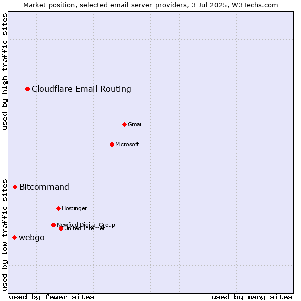 Market position of Cloudflare Email Routing vs. Bitcommand vs. webgo