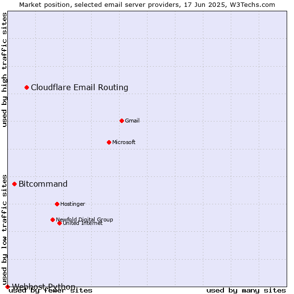 Market position of Cloudflare Email Routing vs. Bitcommand vs. Webhost Python