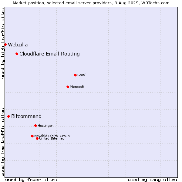 Market position of Cloudflare Email Routing vs. Bitcommand vs. Webzilla