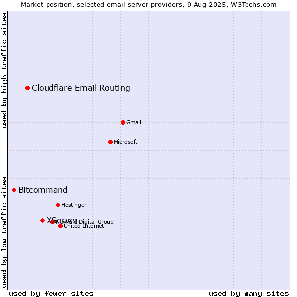 Market position of XServer vs. Cloudflare Email Routing vs. Bitcommand