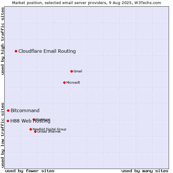 Market position of Cloudflare Email Routing vs. Bitcommand vs. H88 Web Hosting