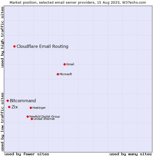 Market position of Cloudflare Email Routing vs. Zix vs. Bitcommand
