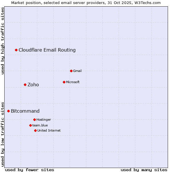 Market position of Zoho vs. Cloudflare Email Routing vs. Bitcommand