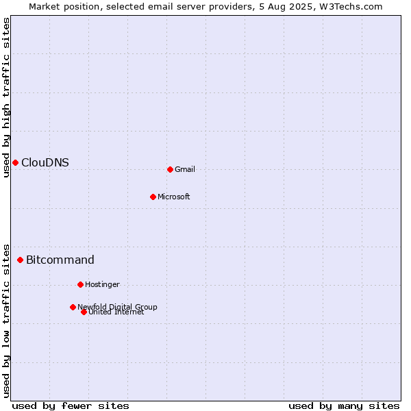Market position of Bitcommand vs. ClouDNS