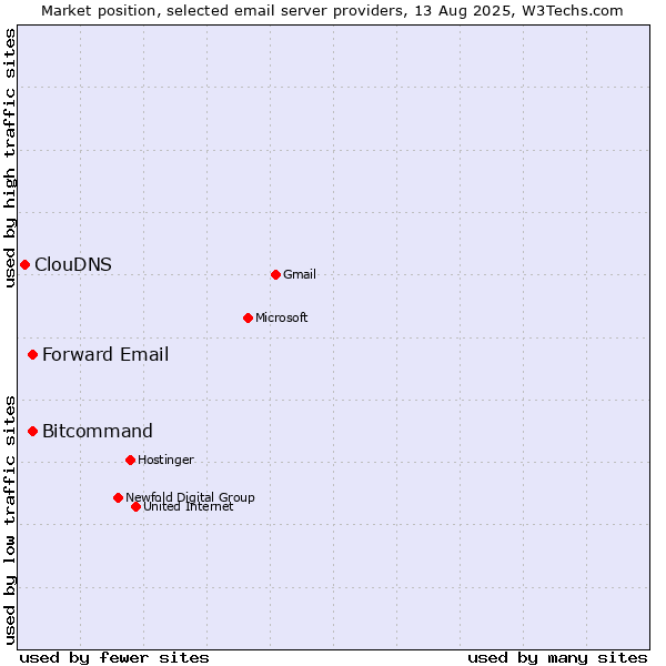 Market position of Forward Email vs. Bitcommand vs. ClouDNS
