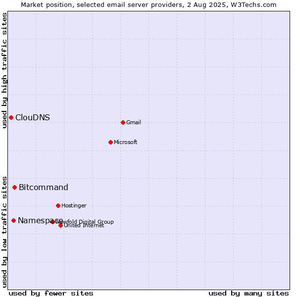 Market position of Bitcommand vs. Namespace vs. ClouDNS