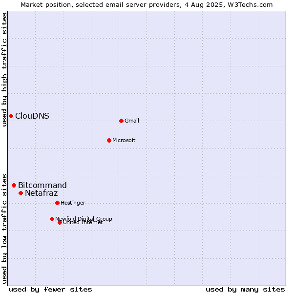 Market position of Netafraz vs. Bitcommand vs. ClouDNS