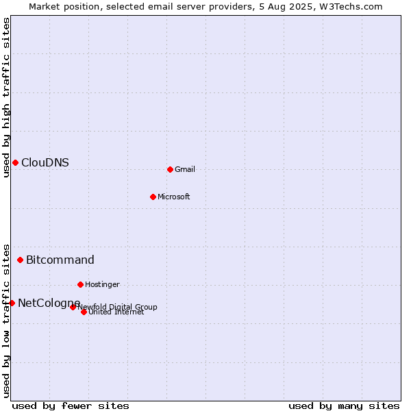 Market position of Bitcommand vs. ClouDNS vs. NetCologne