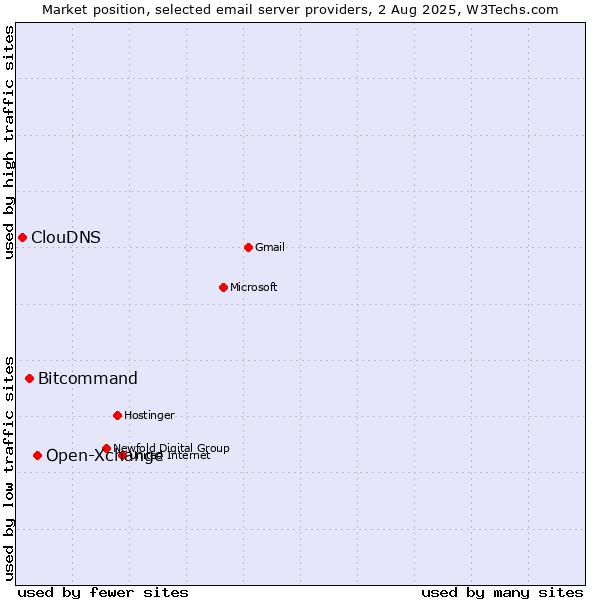 Market position of Open-Xchange vs. Bitcommand vs. ClouDNS