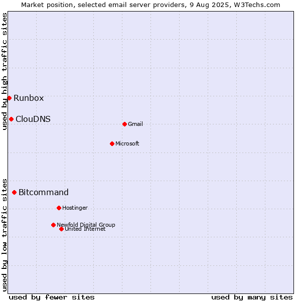 Market position of Bitcommand vs. ClouDNS vs. Runbox