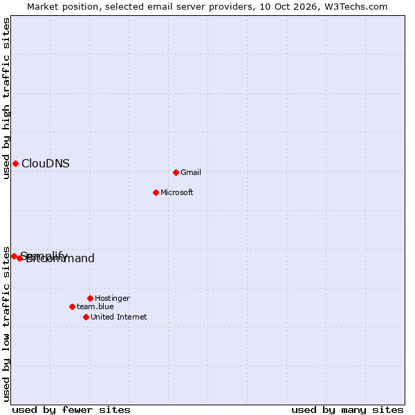 Market position of Bitcommand vs. ClouDNS vs. Semplify