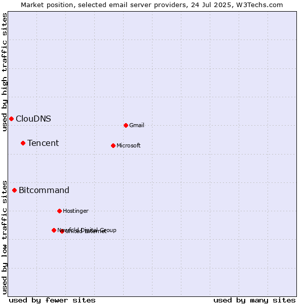 Market position of Tencent vs. Bitcommand vs. ClouDNS