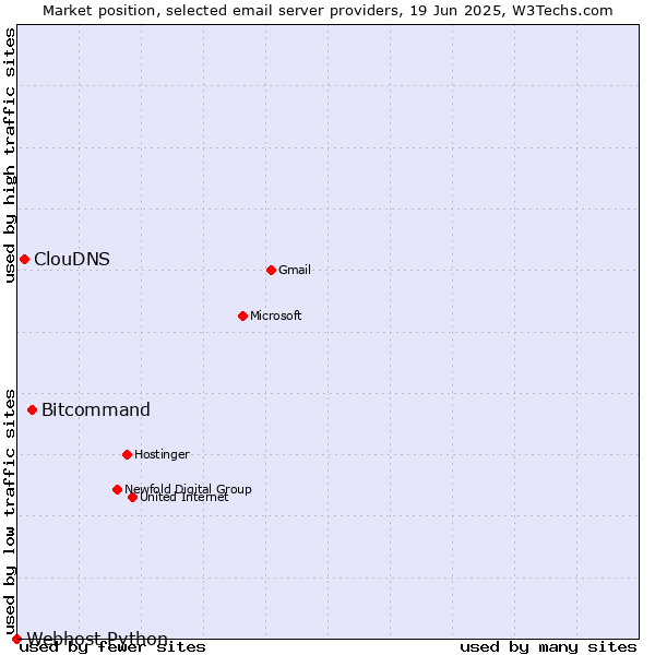 Market position of Bitcommand vs. ClouDNS vs. Webhost Python