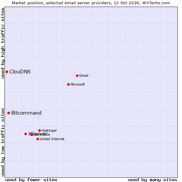 Market position of XServer vs. Bitcommand vs. ClouDNS