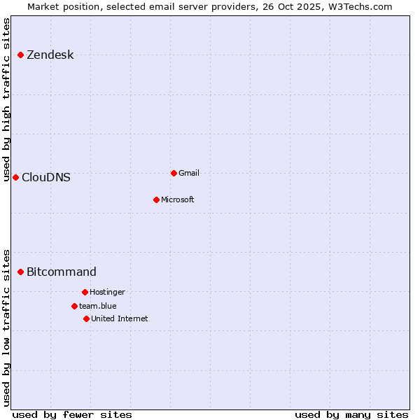 Market position of Zendesk vs. Bitcommand vs. ClouDNS