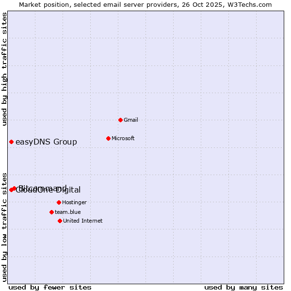 Market position of Bitcommand vs. CloudOne Digital vs. easyDNS Group