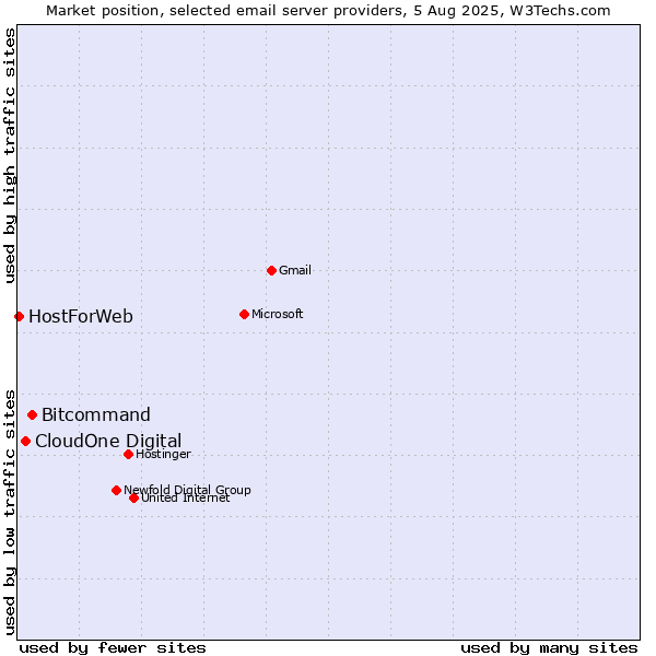 Market position of Bitcommand vs. CloudOne Digital vs. HostForWeb