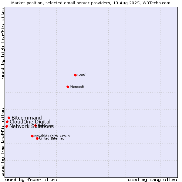 Market position of Bitcommand vs. CloudOne Digital vs. Network Solutions