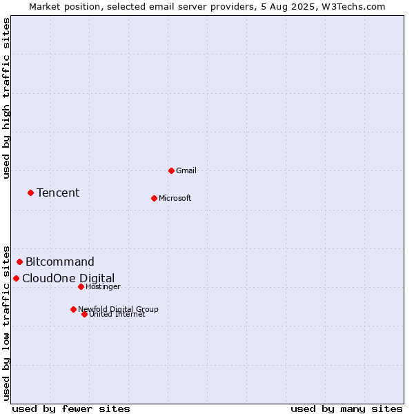 Market position of Tencent vs. Bitcommand vs. CloudOne Digital