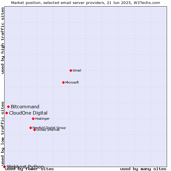 Market position of Bitcommand vs. CloudOne Digital vs. Webhost Python