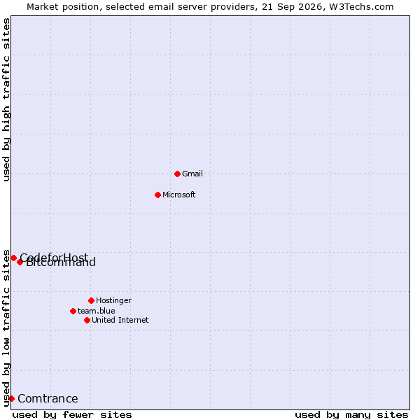 Market position of Bitcommand vs. CodeforHost vs. Comtrance
