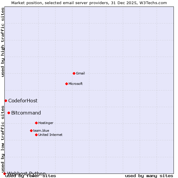 Market position of Bitcommand vs. CodeforHost vs. Webhost Python